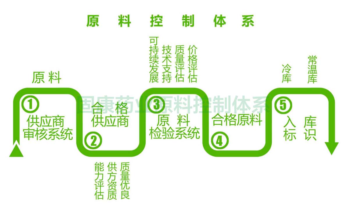 乐鱼网页版-乐鱼（中国）官方
原料控制体系1200.jpg